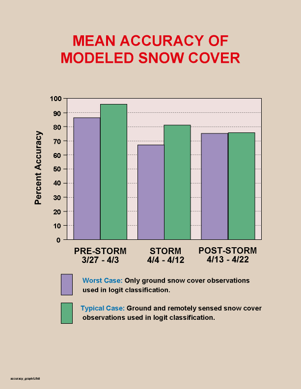 Mean accuracy of modeled snow cover