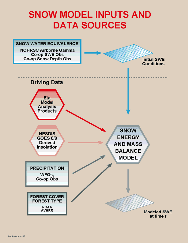 Snow model inputs and data sources