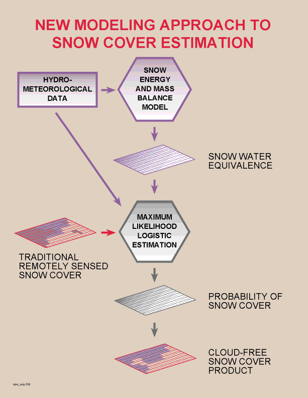 New modeling approach to snow cover estimation