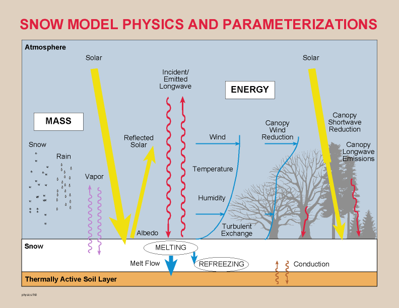 Snow model physics and parameterizations