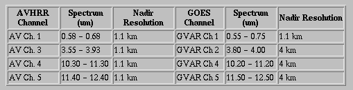 Comparison of the AVHRR Channels to GOES channels