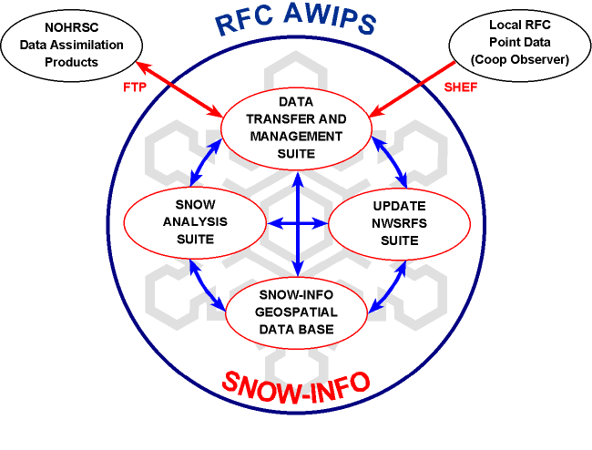 Overview of SNOW-INFO components