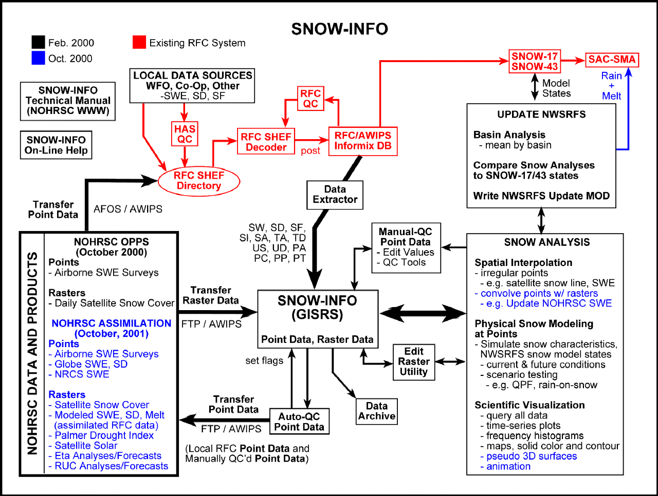 Flow chart illustrating SNOW-INFO data management and software suites