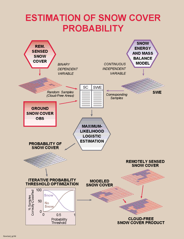 Estimation of snow cover probability