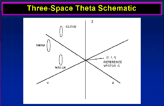 Three-Space Theta Schematic